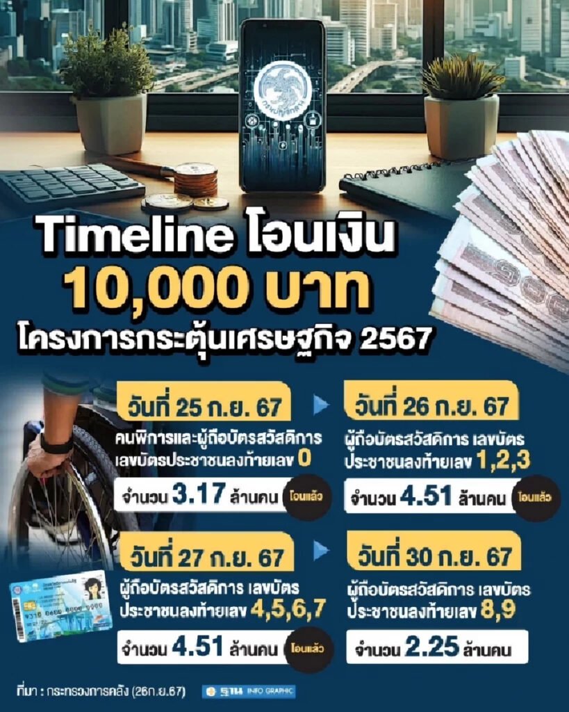 เช็คสิทธิ์เงินดิจิทัลเลขบัตรประชาชนเฟส 2