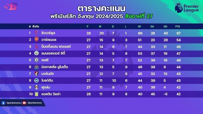 ตารางคะแนนพรีเมียร์ลีก