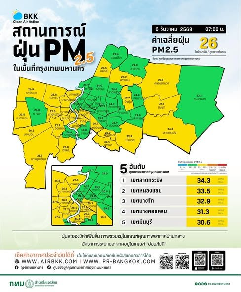 ค่าฝุ่นวันนี้