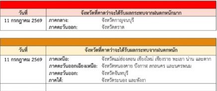 ประกาศอุตุฯ ฉบับ 6